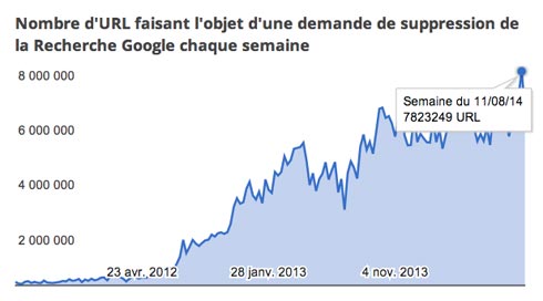 1 million de demandes de déréférencement par jour chez Google !
